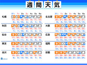 週間天気　週末も晴れて朝は寒い　来週中頃は強い寒気 札幌で初雪も