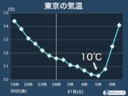 関東など今夜から冷え込み強まる　明日31日(土)は東京で10℃下回る可能性