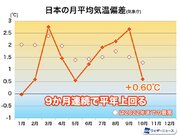 10月の日本の平均気温は過去5番目の高さか　9か月連続で平年を上回る
