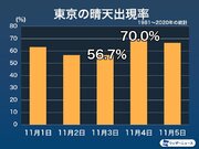 晴れの特異日の文化の日　東京の晴れの出現率は56.7%と低調