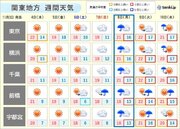 関東週間　晴れる日多い　紅葉が見頃の所は?　7日(日)から8日(月)は天気下り坂
