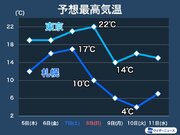 週末は暖かも週明けは気温急落　北日本は雪の範囲が拡大か