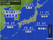 7日　暖かい朝　日中は関東で広く25以上　夜は朝より気温低下　服装で調節を