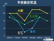 12日(木)は東京で5℃、名古屋は7℃予想　寒気と放射冷却で今週は強い冷え込み