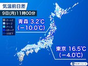 全国的に昨日より寒く10℃低い所も　東京は4℃ダウンで夜はさらに冷え込む