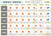 関東の週間天気　ポイントは「3K」　日曜の東京は「今季最も寒い朝」の可能性