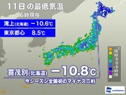 北海道で今季初の－10℃以下を観測　東京も2日連続で今季最低気温を更新