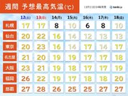 来週は季節進む　東京都心は最高気温14など師走並みの寒さの日も　気温低下に注意