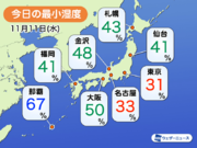 東京は最小湿度31%　太平洋側で空気乾燥が続く