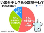 今の時期、北海道では約9割が洗濯物は部屋干し　要因は冬の気候