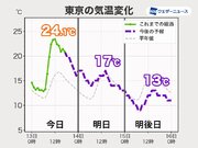 関東は明後日15日(火)に再び雨　東京の最高気温は12月上旬並み