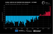10月も地球の平均気温は過去最高　史上最も暖かな年になることはほぼ確実