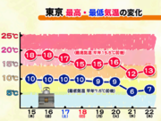 【東京】今季初の一桁気温なるか？        