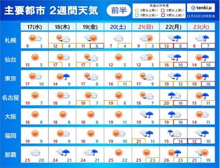 2週間天気 22日は全国的に天気が崩れる 雨や風が強まり荒天に 21年11月16日 Biglobeニュース 2週間天気 22日は全国的に天気が崩れる 雨や風が強まり荒天に 21年11月16日 Biglobeニュース