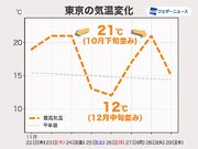 週末は気温が急降下　冬本番の寒さは一時的で来週の東京は再び20超