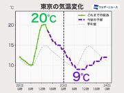 明日の関東は冬の寒さ　昼間の気温は10前後で防寒必須