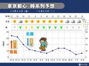 東京都心　昼前に気温23超え　11月下旬として記録的暖かさ　夕方から気温急降下