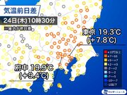 関東は日差し戻って気温上昇　昨日よりも10近く高い所も