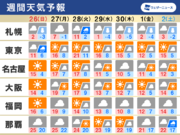 週間天気　北日本の雪は日曜まで　来週は寒さ再び緩む