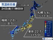 北海道や九州など昨日より気温大幅低下　関東も夕方以降は急降下