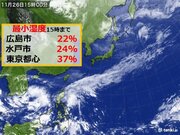広島で最小湿度22パーセント　関東～九州の太平洋側　いつもの12月より火事に注意