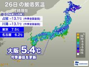 北海道 占冠や川湯で13.1 を記録　大阪も今季最低を更新