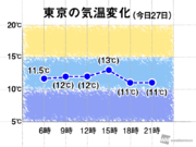 関東は肌寒い一日　今日27日(金)は昼間も気温上がらない予想