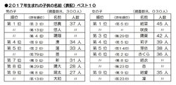 子どもの名前ランキング 17年生まれの男の子は 悠真 悠人 陽翔 女の子 は 結菜 咲良 がトップ 17年11月28日 Biglobeニュース