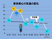 関東　水曜から木曜　雨のち寒い　気温が10くらい急激ダウン