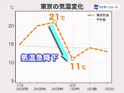 東京は1日で10も気温急降下　師走とともに冬本番の寒さ来る