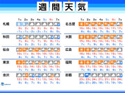 週間天気　全国的に寒い一週間　週中頃は関東で雨の可能性あり