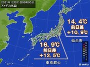 午前6時の気温　北海道～関東　前日より10以上高い所も　夜は寒くなる