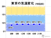 今日2日(水)の関東は真冬の寒さ　昼間も10℃に届くかどうか