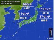 北海道や東北の日本海側を中心に積雪増　仙台や福島などで初雪