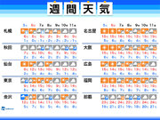 週間天気　東京など週末の関東は冷たい雨　各地で冬らしい寒さ続く