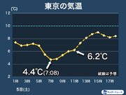 東京は11時の気温が6.2℃　真冬並みの寒さは午後も続き10℃に届かず
