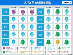 話題-きょう5日の服装指数　北海道から関東は厳しい寒さ　マフラーや手袋など寒さ対策を