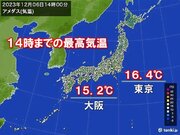 都心など気温大幅上昇で寒さ解消　週末にかけて20以上続出　北日本は気温が乱高下