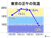 東京はブルブルのランチタイム　昼間も10℃届かず        