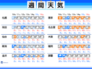 週間天気　週中頃に北関東で雪の可能性        