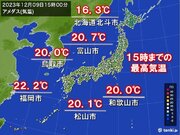 北海道などで最高気温12月1位も　富山や福岡など12月では5年ぶりの20以上
