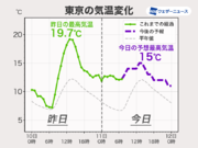 関東は昨日より大幅に気温低下　昼間も暖かさなく肌寒い
