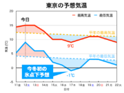 来週は全国的に厳しい寒さ　東京や名古屋で氷点下の可能性も