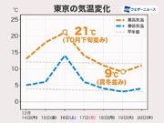 気温変化が激しい1週間　東京都心は20から一桁まで