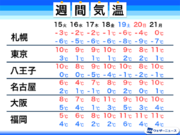 寒気が居座り全国的に厳しい寒さ続く　東京・八王子は−5℃予想
