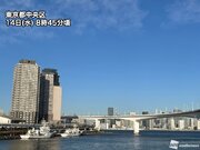 東京都心は冬晴れ　千葉など沿岸部は最大瞬間風速20m/s超