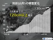山形県では約2日で120cm以上の積雪増　日本海側は引き続き大雪警戒