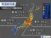 関東など季節外れの陽気で夏日の所も　九州は昨日より大幅に気温低下