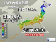 関東で最も遅い夏日を観測　明日からは全国で真冬の寒さに