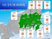 今日21日の関東　穏やかな陽気　週末はこの冬一番の冷え込み　日中も真冬の寒さ